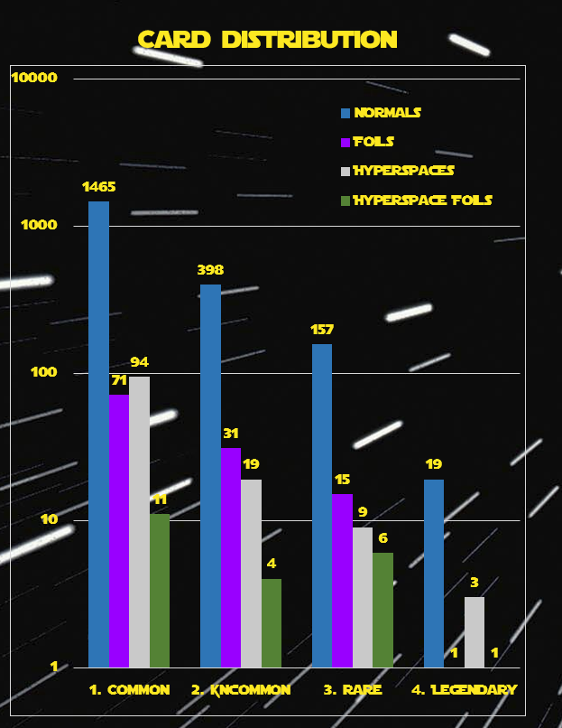 Breakdown of the 2,304 cards in the collection by rarity and card type